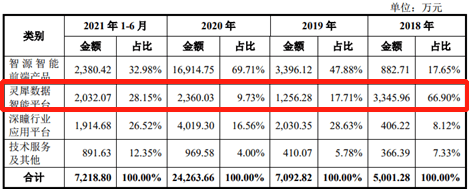 3年亏6亿，格灵深瞳过会，昔日AI明星能重写辉煌吗？ | IPO见闻