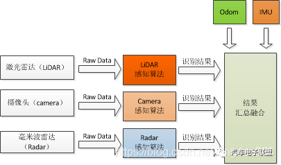 多傳感器融合技術原理及融合技術分析