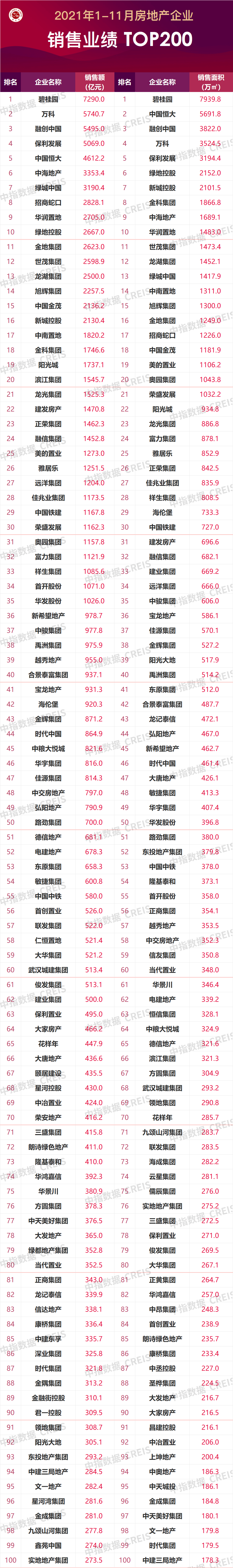 2021年1-11月房地产企业销售业绩top200_统计_均值_目标