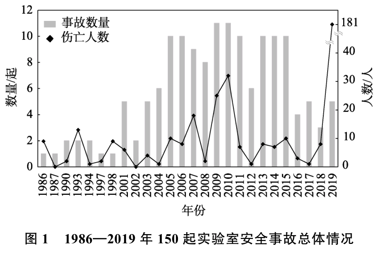 高校实验室安全事故频发我们该怎样保证自身实验安全