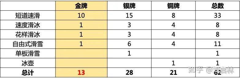 中国冬奥史上唯一雪上金牌得主竟是谈球吧体育江苏人(图2)