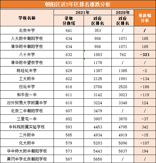 小升初選怎樣選優質初中校先看北京13區100所學校錄取分數線漲幅分析