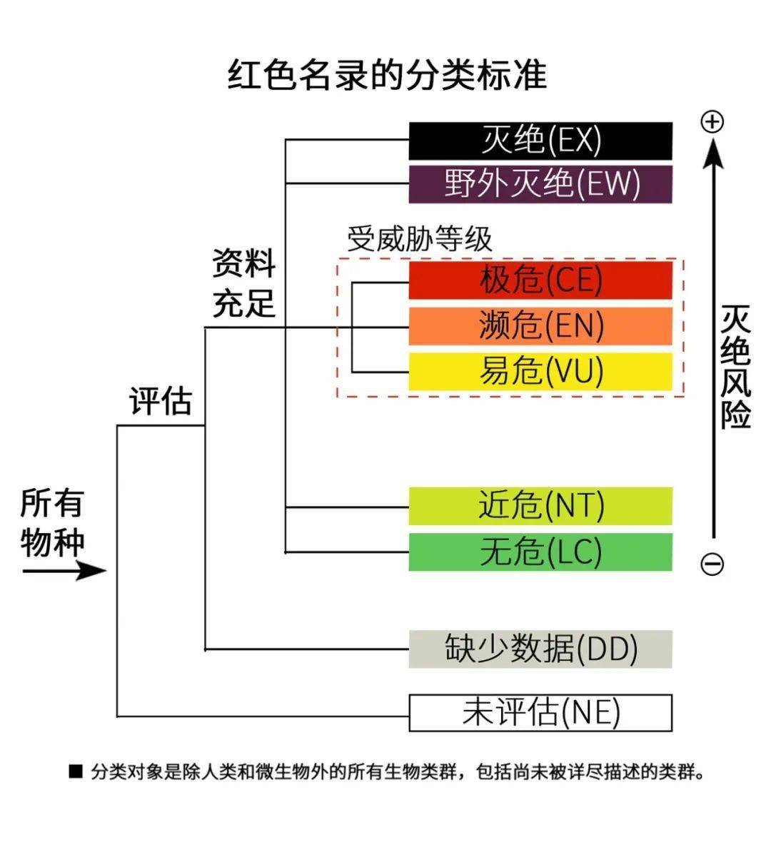 iucn物种濒危等级图片