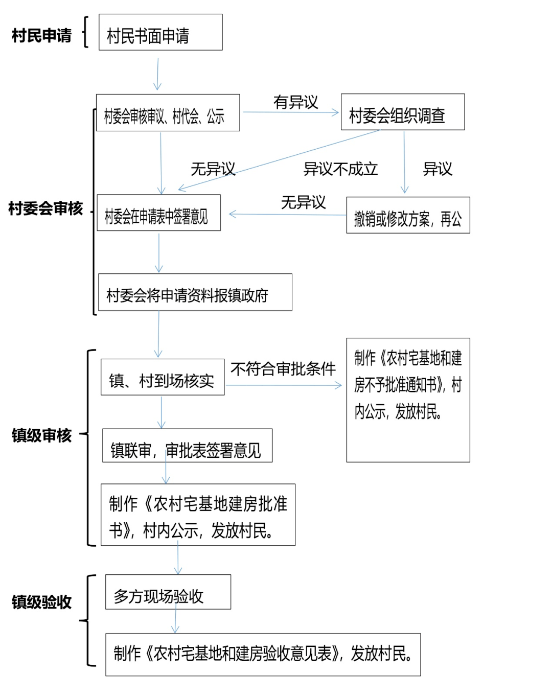 村民建房标准和审批流程公布