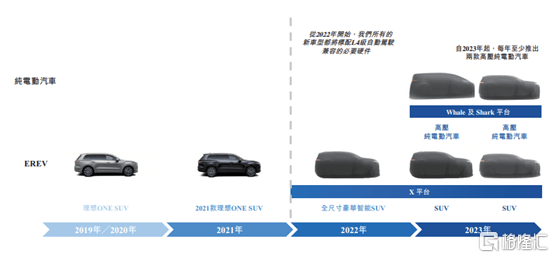 理想虧損大收窄！一車真能打天下？ 科技 第5張