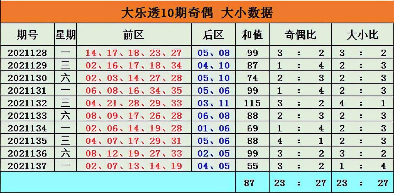 李博大樂透第21138期:大碼數出號較多