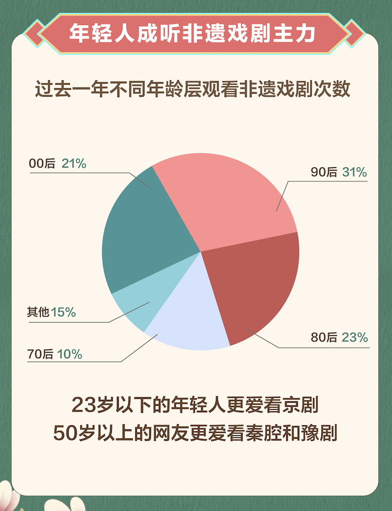 抖音发布 2021 非遗戏剧数据报告，年轻人成听戏主力