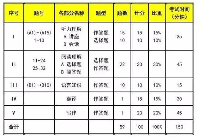 后天考试!附专八考试流程,答题卡,作文模板,阅读高分攻略