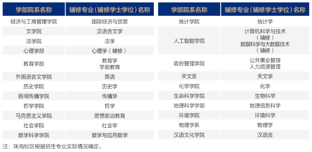 毕业生获得辅修证书。2020 级辅修专业（辅修学士学位）目录（北京校区）