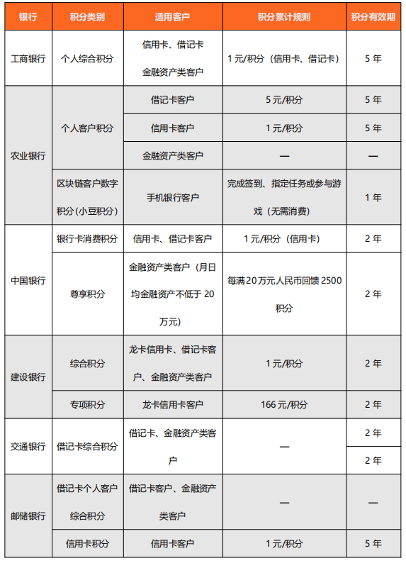 在综合类积分项下,又有部分银行独立保留了借记卡,信用卡积分,并衍生