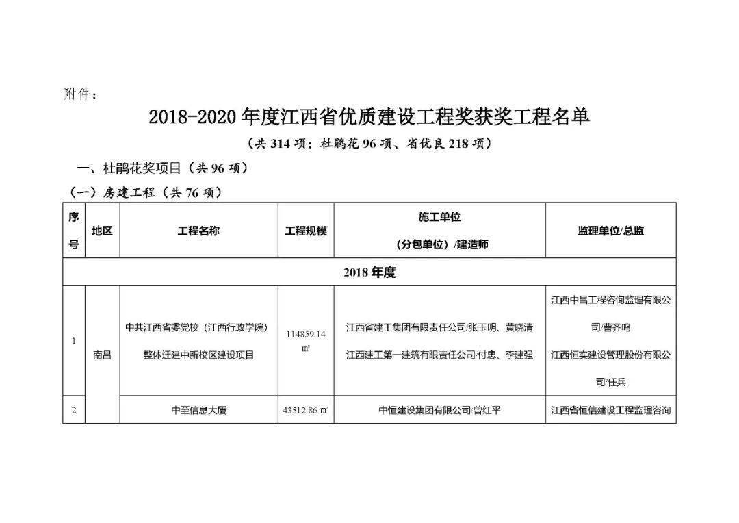 20182020年度江西省优质建设工程奖获奖工程名单看看是否有你们单位附