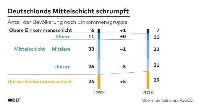 德國中產階級正在萎縮年輕人面臨的形勢更加嚴峻