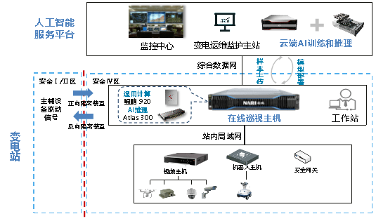 重磅！全国首批基于昇腾AI的变电站智能巡视系统规模化应用！