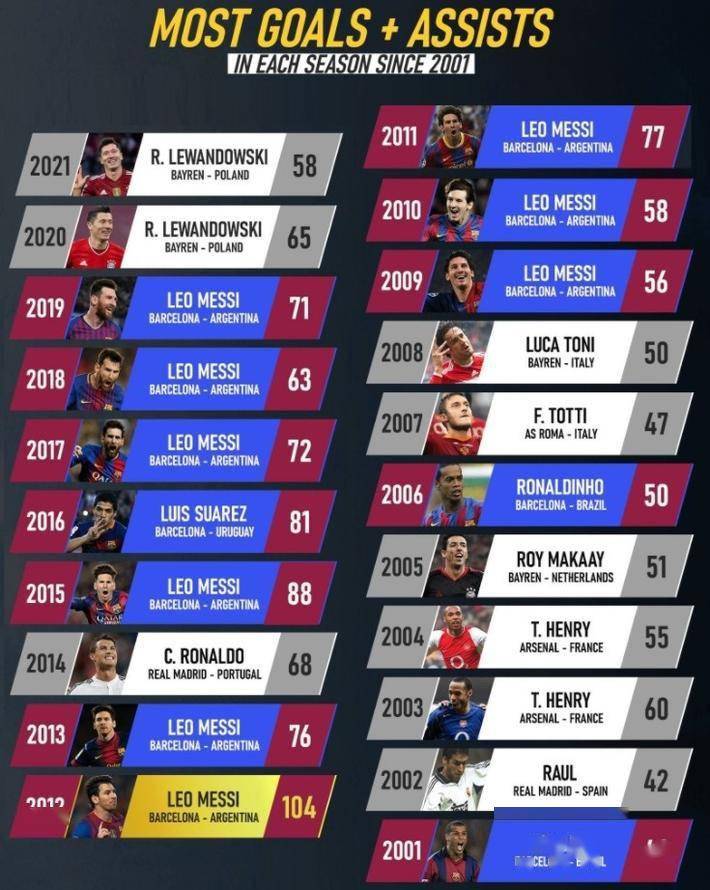 年度进球助攻榜梅西9次霸榜,记者:还欠他两金球