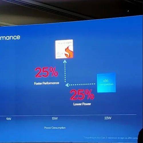 【资讯】高通骁龙8cx Gen3性能公布：9w性能输出可媲美22w酷睿i5cortex X成绩芯片 7431