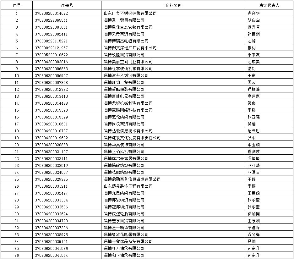 淄博这155户企业,被罚吊销营业执照!_周村区_经营_登记