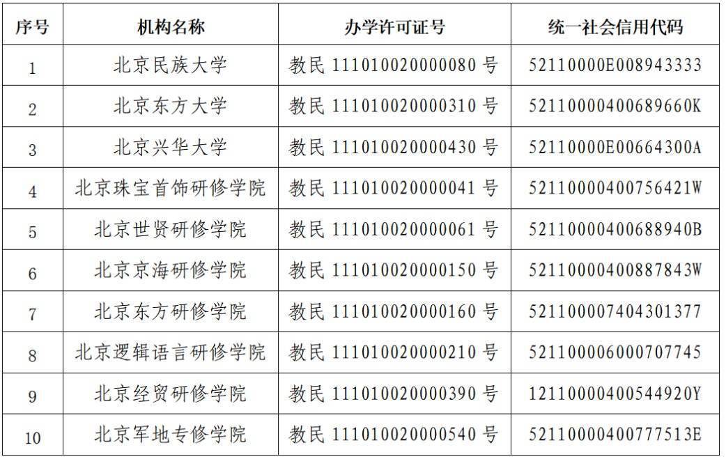 条例|北京市教委：废止并注销北京民族大学等10所民办学校办学许可证