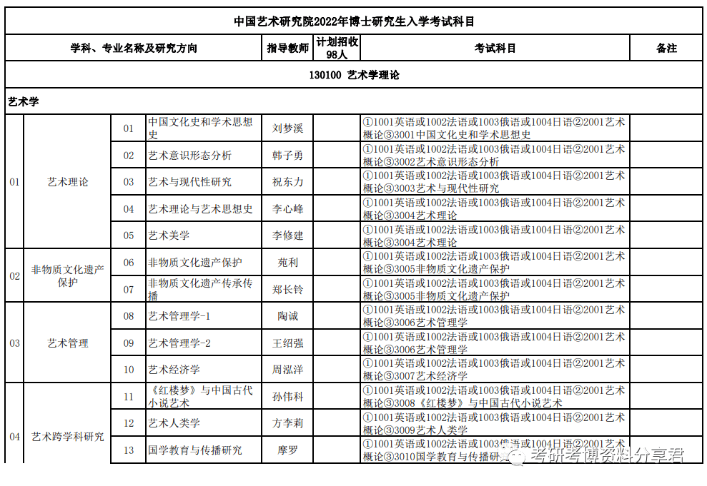 公告欄中國藝術研究院2022年攻讀博士學位研究生招生章程普通招考