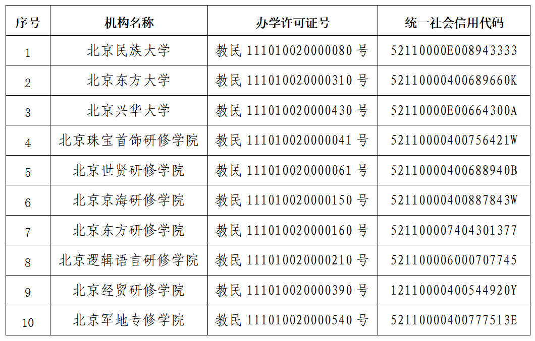 网站|注意！北京民族大学等10所民办学校办学许可证被注销