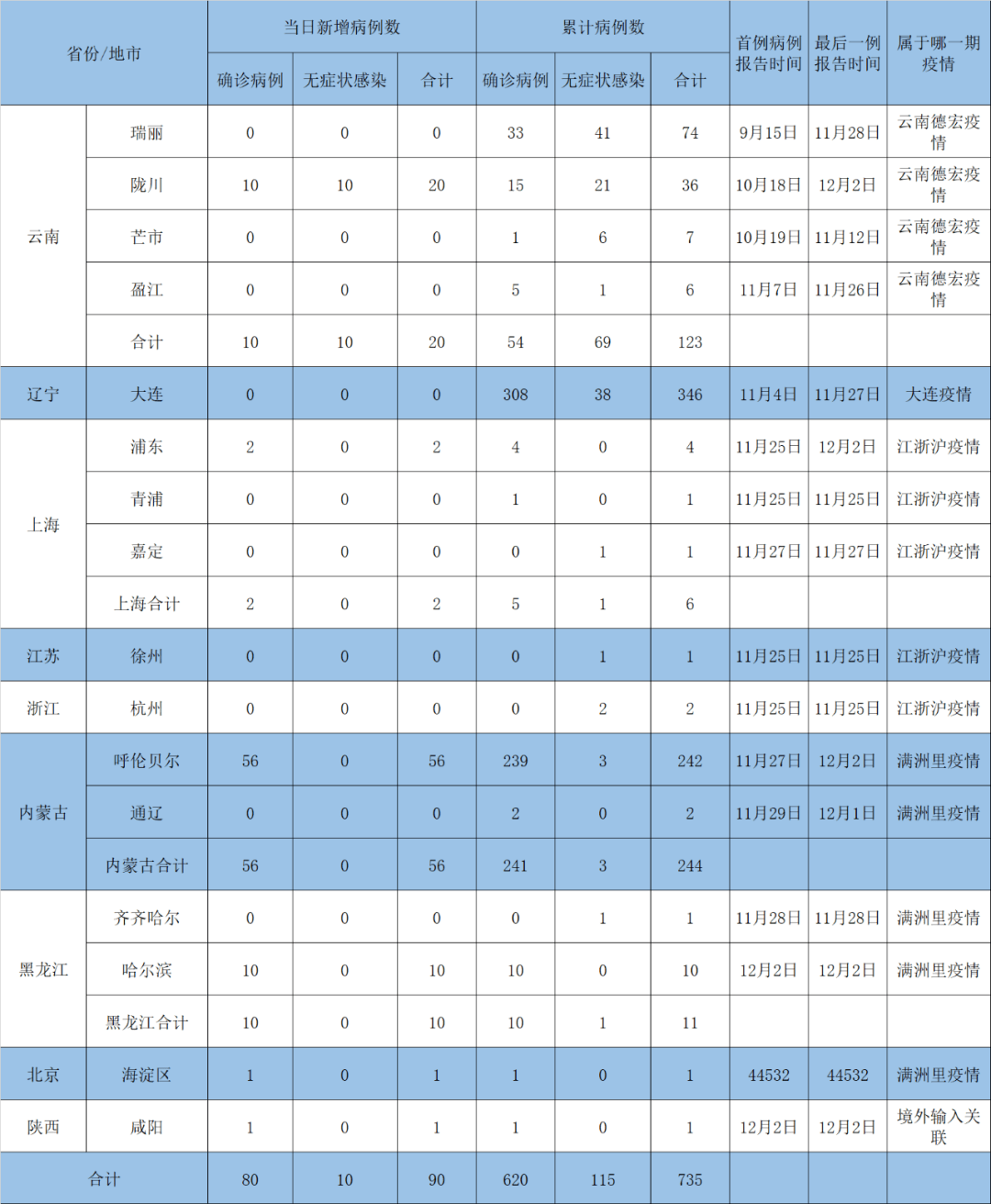 武汉疫情最新情况10月28日12月3日0