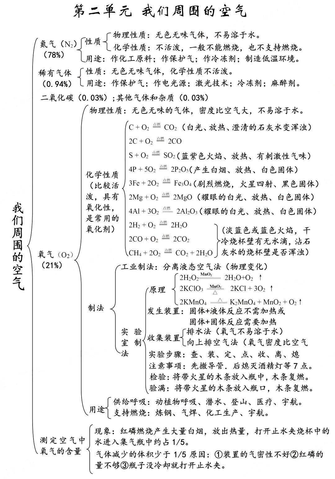 中考化学必掌握的思维导图