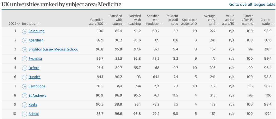 排行榜|这些热门专业哪些大学最好？2022英国大学专业排行榜解析！