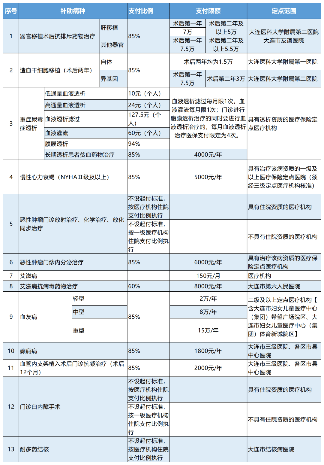 職工醫保門診