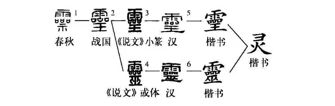 云山周刊丨云山解字——识读汉字系列之生命的维度:“灵(靈)”(16)_搜狐网