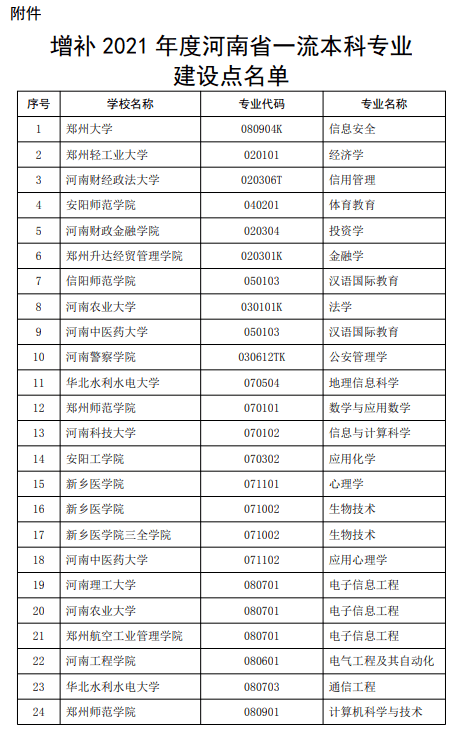 单位|河南拟增补52个一流本科专业建设点！涉及这些高校……