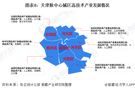 深度2021年天津市产业结构全景图谱附产业布局体系产业空间布局产业