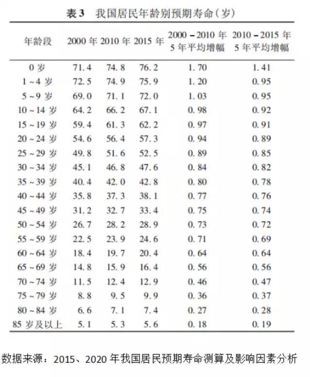 中國人的實際平均壽命是多少如何正確看待呢