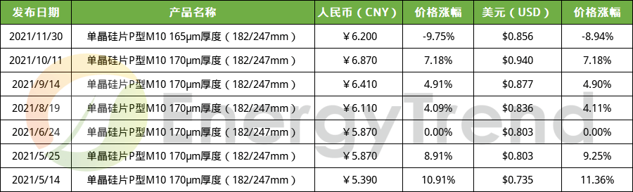 国内资讯 隆基、中环双双调降硅片价格；上海天洋投资105亿元投建太阳能封装胶膜项(图3)