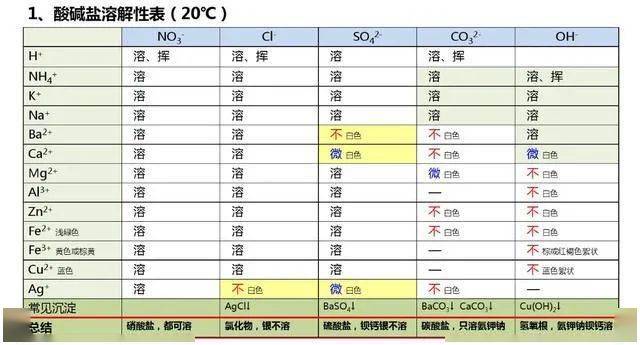 微信|高考化学知识要点整理，一定要记住这些！