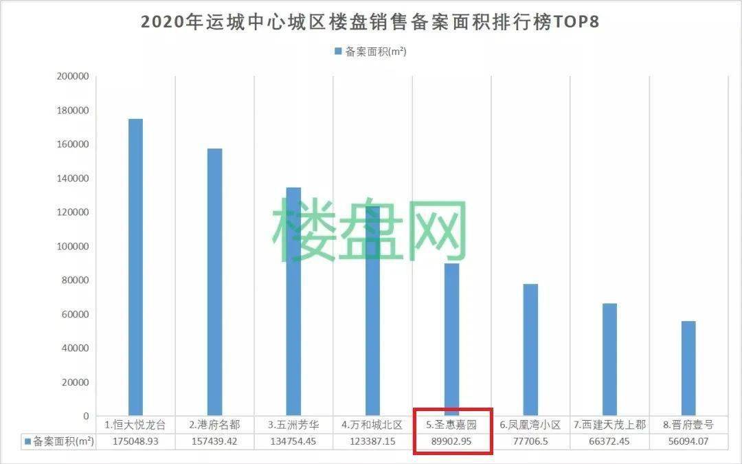 （数据来源：运城楼盘网《2020年运城楼市白皮书》）比如 2020年运城中心城