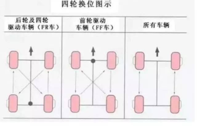 在需要更换轮胎的时候,不同驱动形式的车轮在更换的方式也是不同的