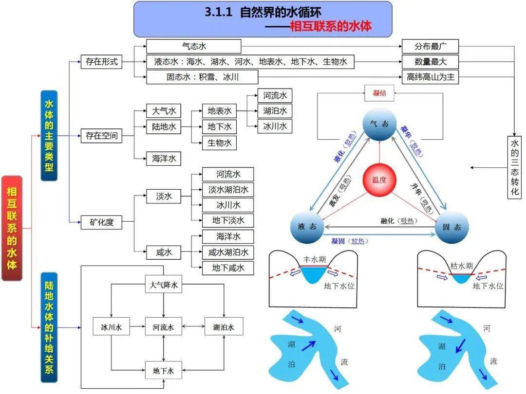 陆地水和洋流思维导图图片