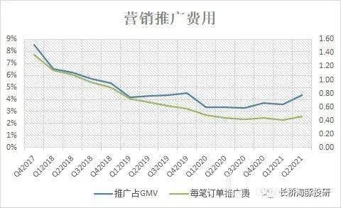公司想要让投资者看到的是上面这幅图，蓝色线是推广费用占 gmv 的占比在