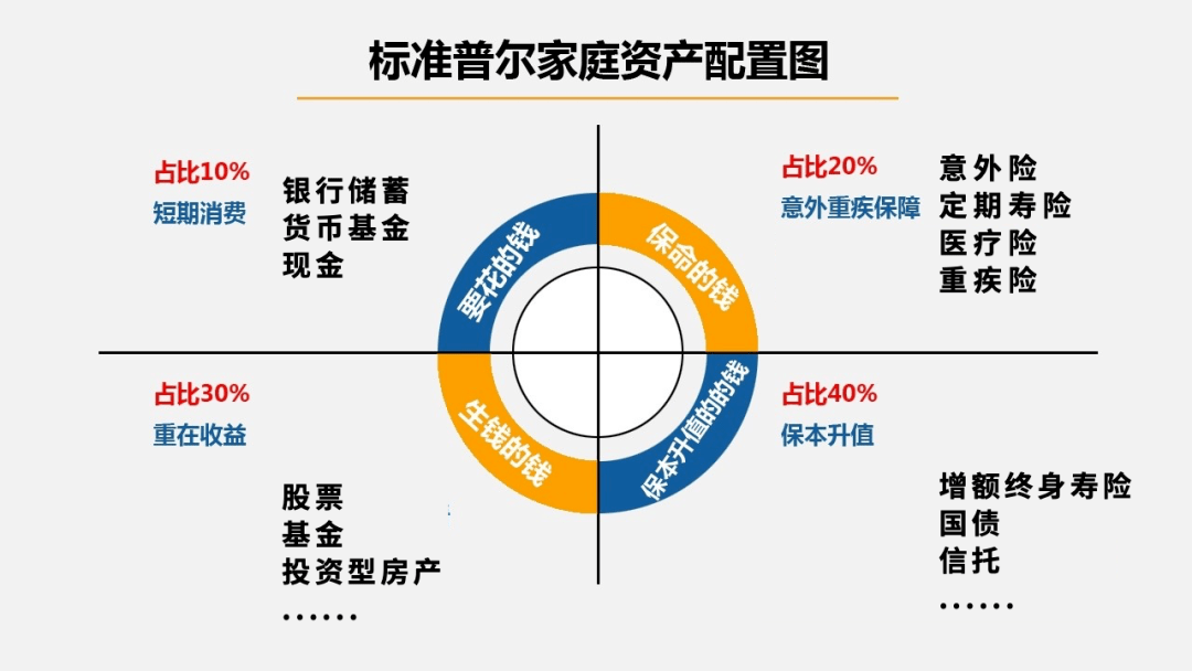 科學的四大資產配置你做到了幾條