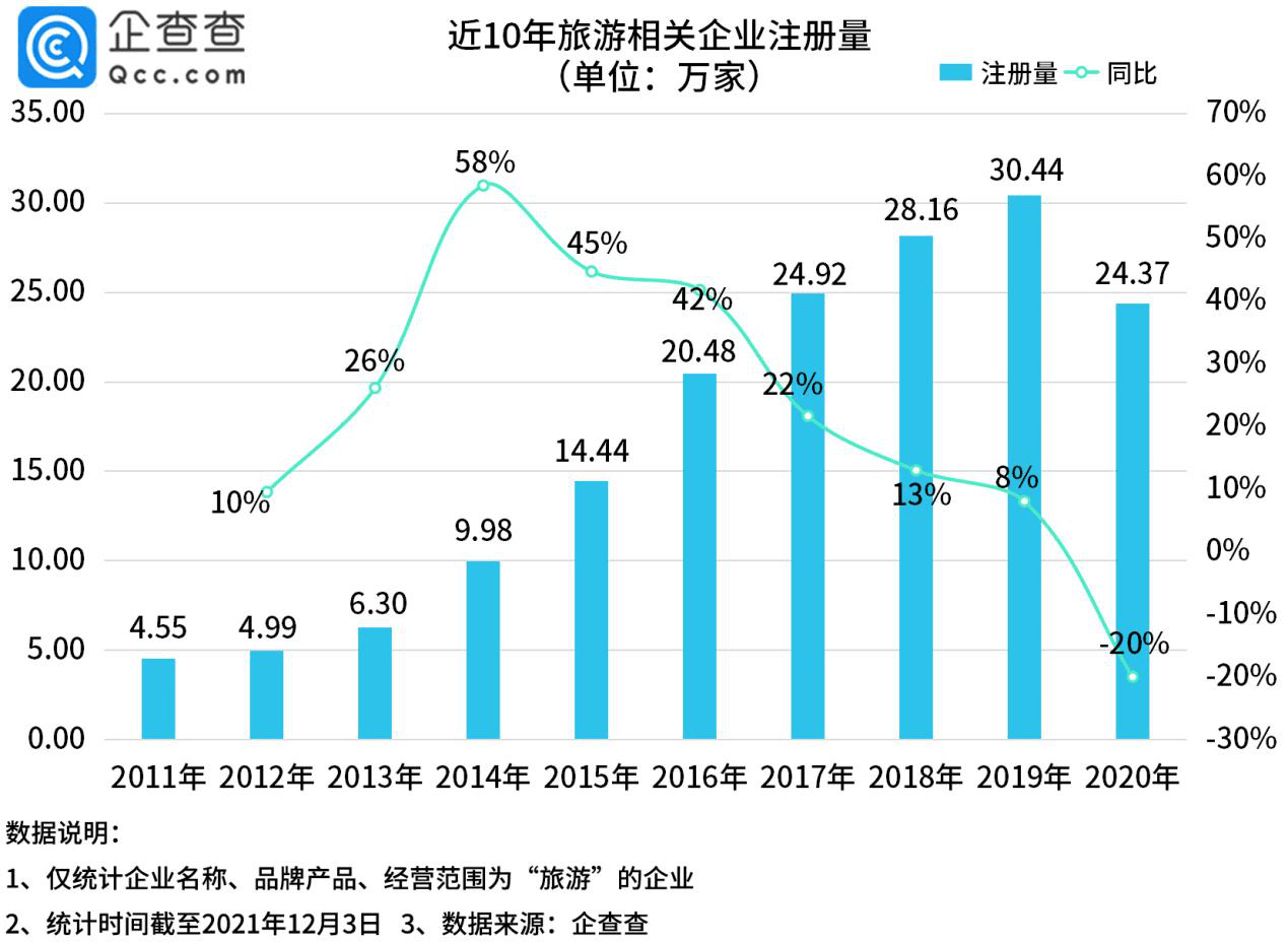 同比|数说旅游：今年1-11月新增旅游企业近24万家