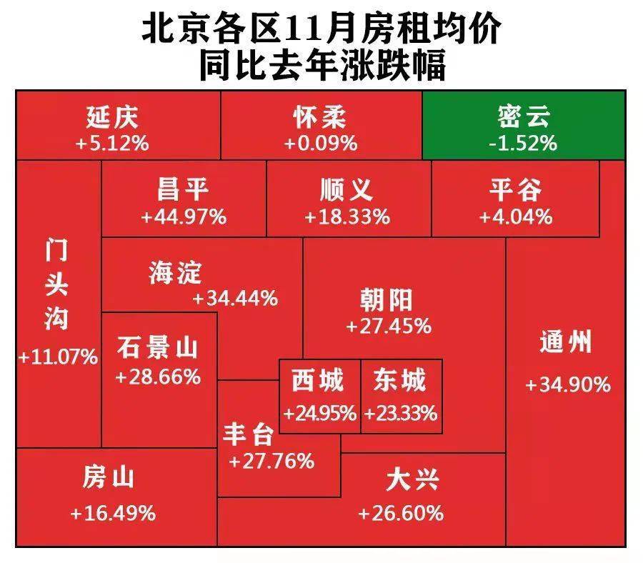 還是局部降,局部漲總之北京房租到底降沒降比如臨近年底等等還分析了