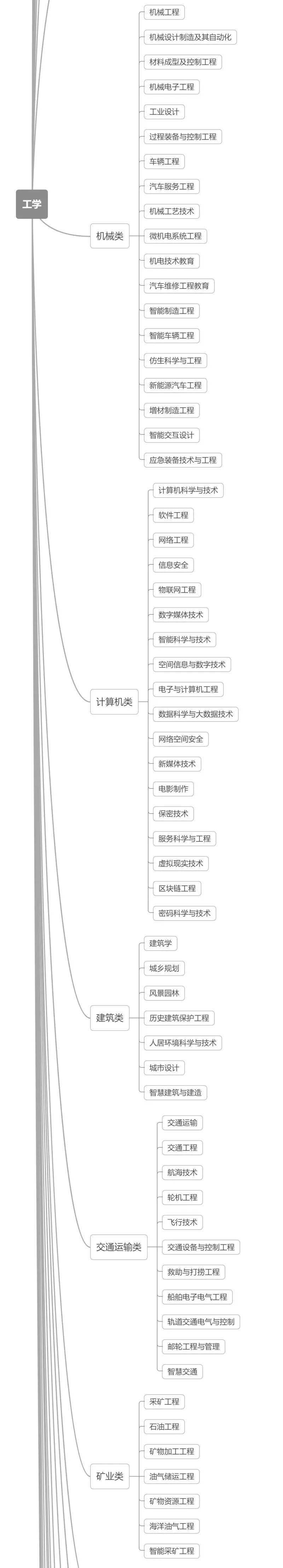 大学|@2022河北高考生：12张思维导图带你认清本科大学的专业！太有用了！