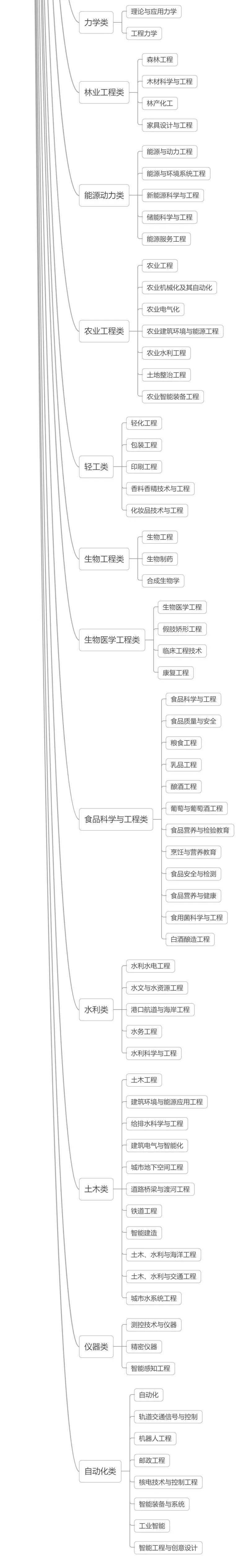 大学|@2022河北高考生：12张思维导图带你认清本科大学的专业！太有用了！