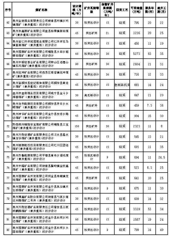 贵州吉龙投资有限公司盘县柏果镇麦子沟煤矿:生产规模由21万吨/年变更