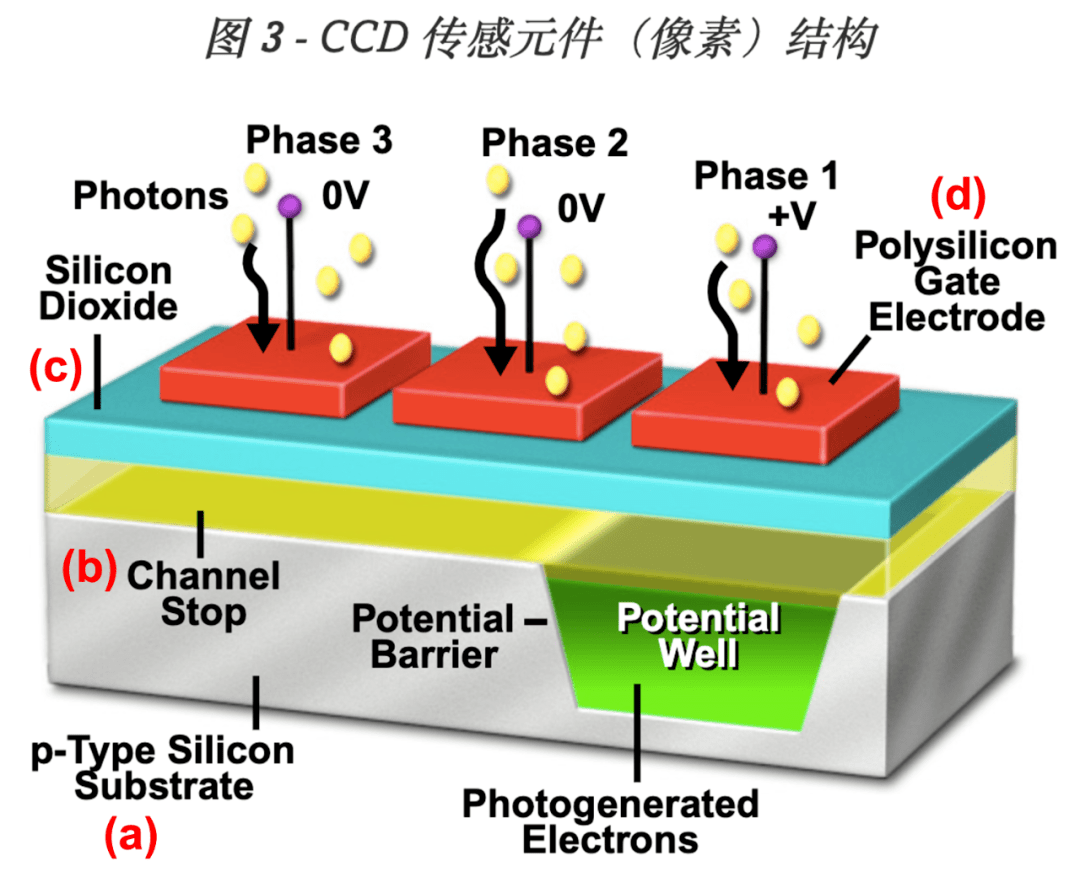 cmos和ccd图像传感器有什么区别9张动画来说明