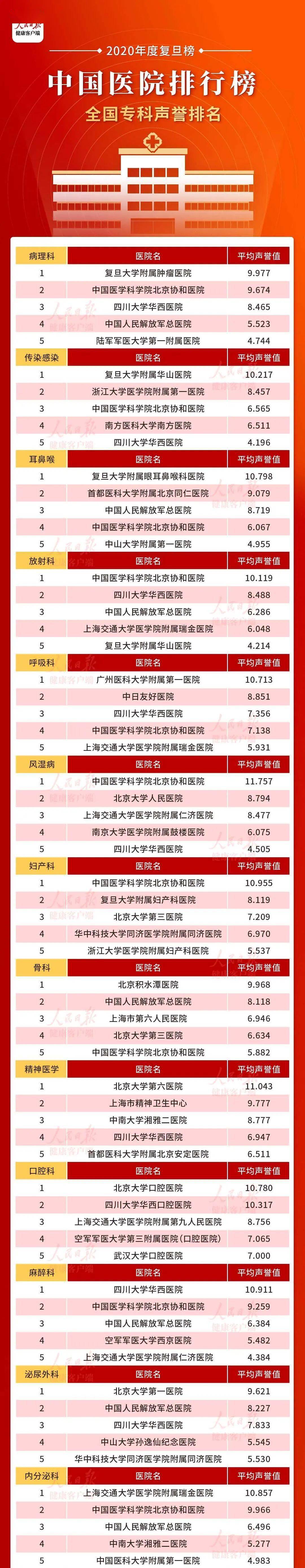 中国医院收入排行榜_2021年中国医院影响力排行榜TOP100