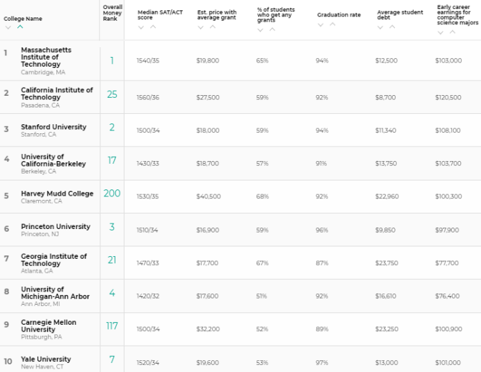 最高的10所大學是:麻省理工大學,喬治亞理工學院,加州大學伯克利分校