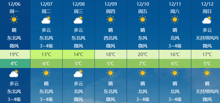 天門天氣預報