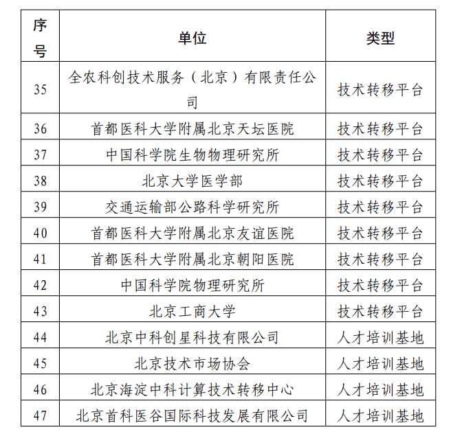 市科委中關村關於公示2021年技術轉移類中關村科技服務平臺資金擬支持