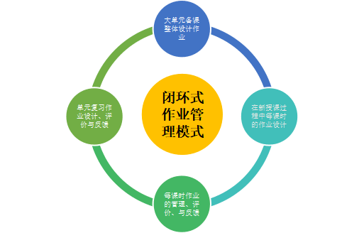 双减下我用闭环式管理设计英语作业学生家长都满意
