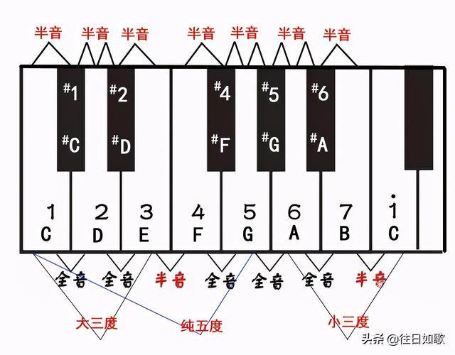 第五讲 和声基础与即兴伴奏(续三)(文字版)聊聊三和弦